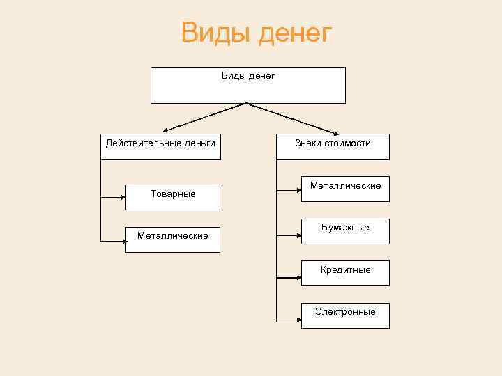 Знаки стоимости. Виды денег. Виды действительных денег. Виды денег знаки стоимости. Функции действительных денег.