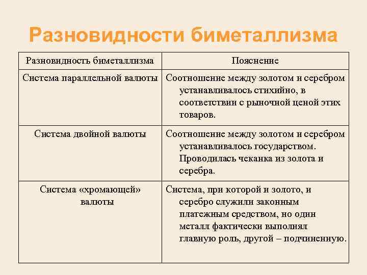 Разновидности биметаллизма Разновидность биметаллизма Пояснение Система параллельной валюты Соотношение между золотом и серебром устанавливалось