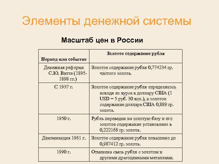 Элементы денежной системы Масштаб цен в России Золотое содержание рубля Период или событие Денежная