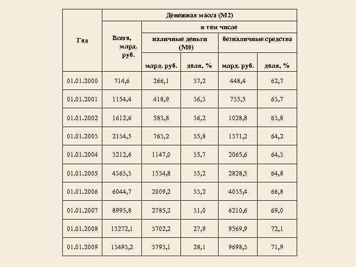 Денежная масса (М 2) в том числе Год Всего, млрд. руб. наличные деньги (М
