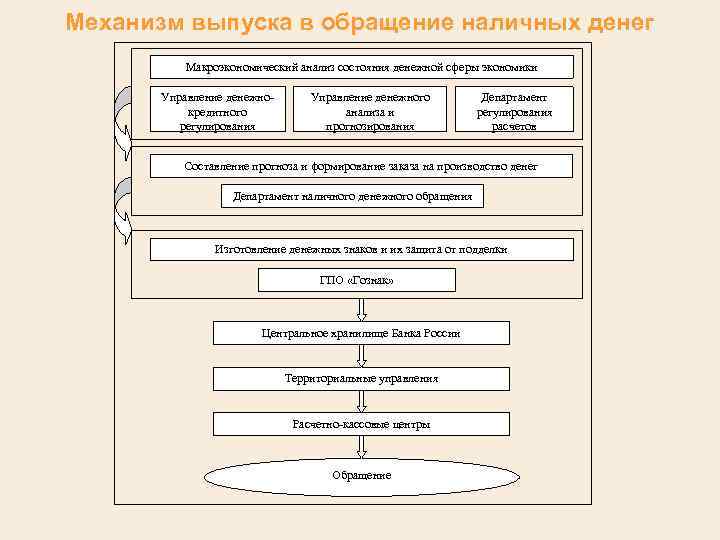 Механизм выпуска в обращение наличных денег Макроэкономический анализ состояния денежной сферы экономики Управление денежнокредитного