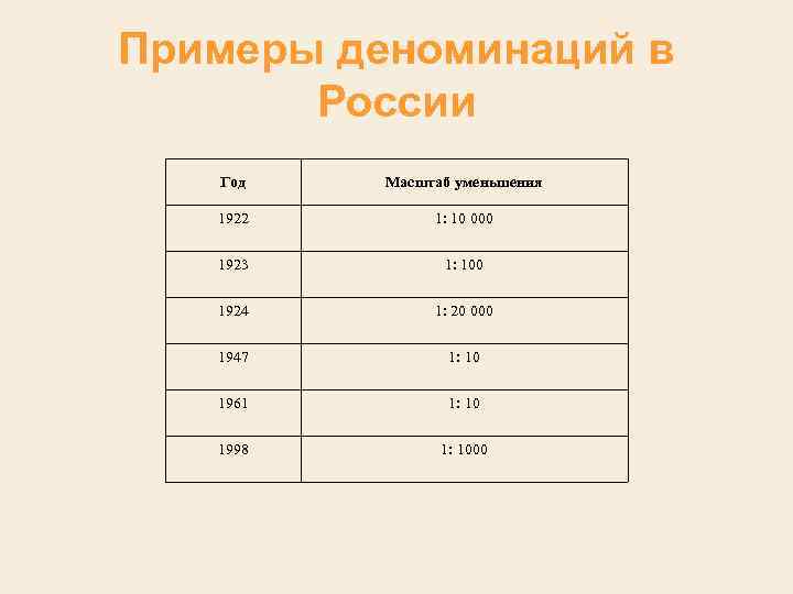 Примеры деноминаций в России Год Масштаб уменьшения 1922 1: 10 000 1923 1: 100