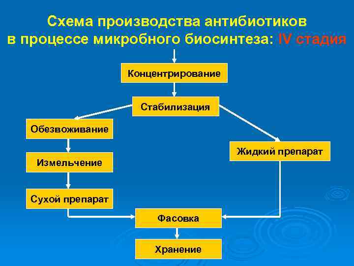 Блок схема производства антибиотиков