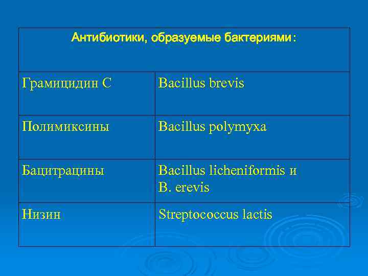 Антибиотики, образуемые бактериями: Грамицидин С Bacillus brevis Полимиксины Bacillus polymyxa Бацитрацины Bacillus licheniformis и