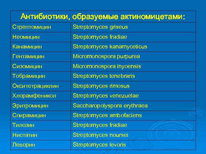 Антибиотиков полученных из актиномицет. Антибиотики образуемые актиномицетами рода Streptomyces. Антибиотики полученные из актиномицетов. Антибиотики продуцируемые актиномицетами. Актиномицеты в биотехнологии.