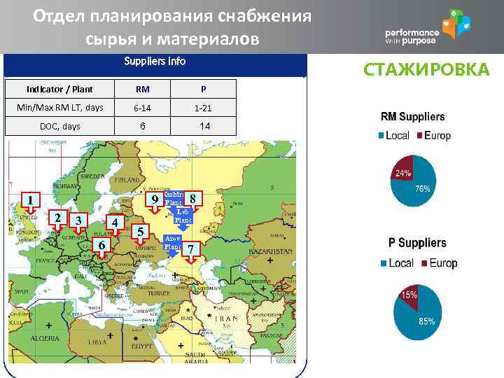 Отдел планирования снабжения сырья и материалов Suppliers info СТАЖИРОВКА Indicator / Plant RM P