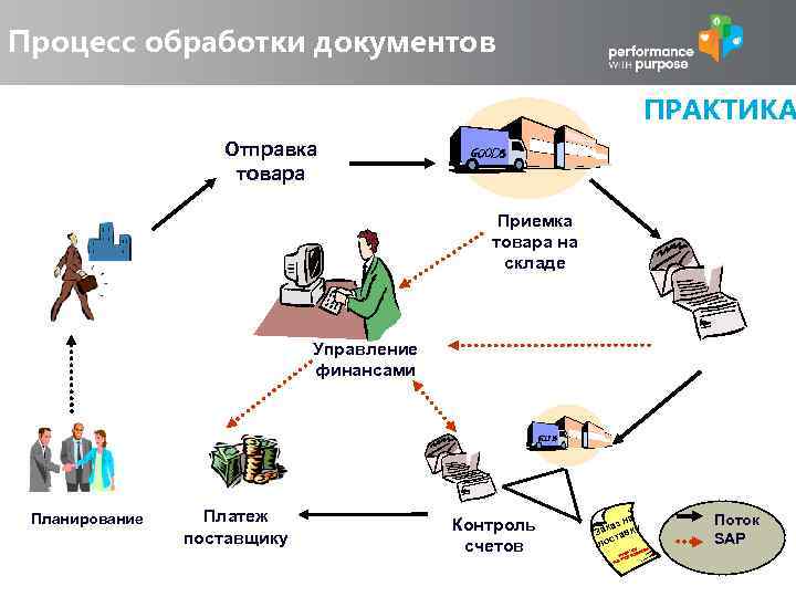 Планирование снабжения Си. М Процесс обработки документов ПРАКТИКА Отправка товара Приемка товара на складе
