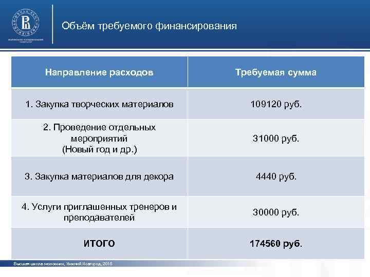 Объём требуемого финансирования Направление расходов 1. Закупка творческих материалов 2. Проведение отдельных мероприятий (Новый