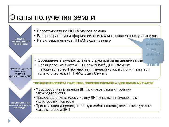 Этапы получения земли Создание Некоммерческого Партнерства Процесс выделение земельных участков, формирование ДНП • Регистрирование