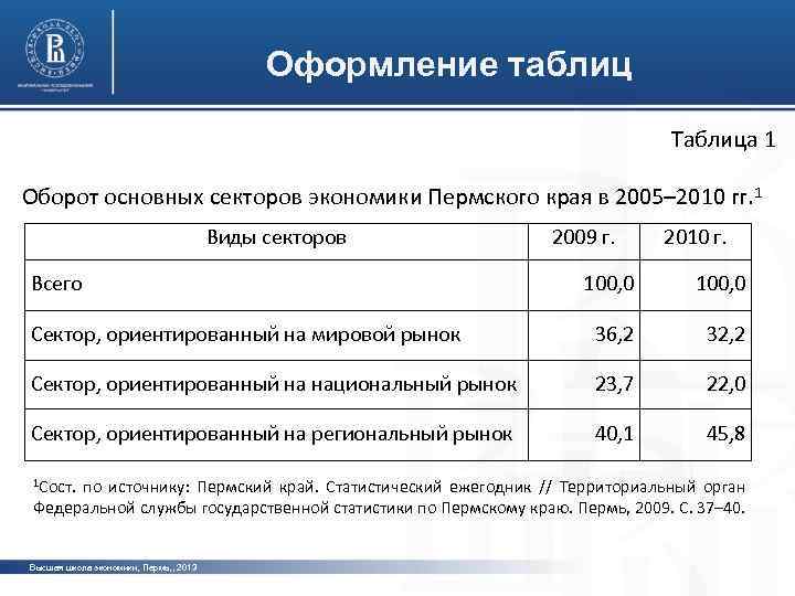 Оформление таблиц Таблица 1 Оборот основных секторов экономики Пермского края в 2005– 2010 гг.