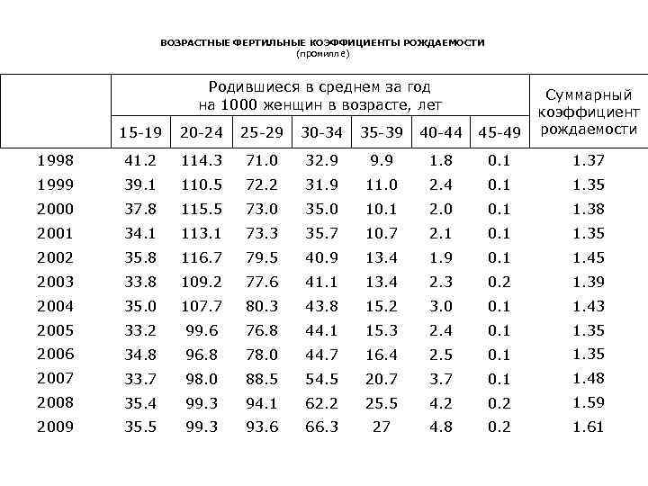 ВОЗРАСТНЫЕ ФЕРТИЛЬНЫЕ КОЭФФИЦИЕНТЫ РОЖДАЕМОСТИ (промилле) Родившиеся в среднем за год на 1000 женщин в