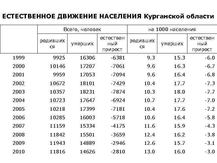 ЕСТЕСТВЕННОЕ ДВИЖЕНИЕ НАСЕЛЕНИЯ Курганской области Всего, человек родивших ся умерших на 1000 населения естествен