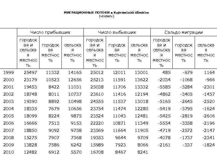 МИГРАЦИОННЫЕ ПОТОКИ в Курганской области (человек) Число прибывших городск ая и сельска я местнос