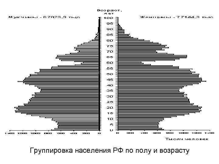 Графическое изображение распределения населения какой либо территории по полу и возрасту называется