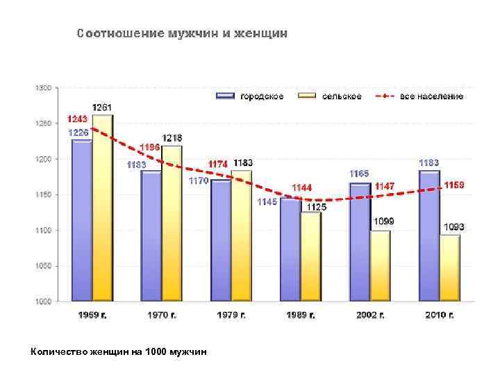 Количество женщин на 1000 мужчин 