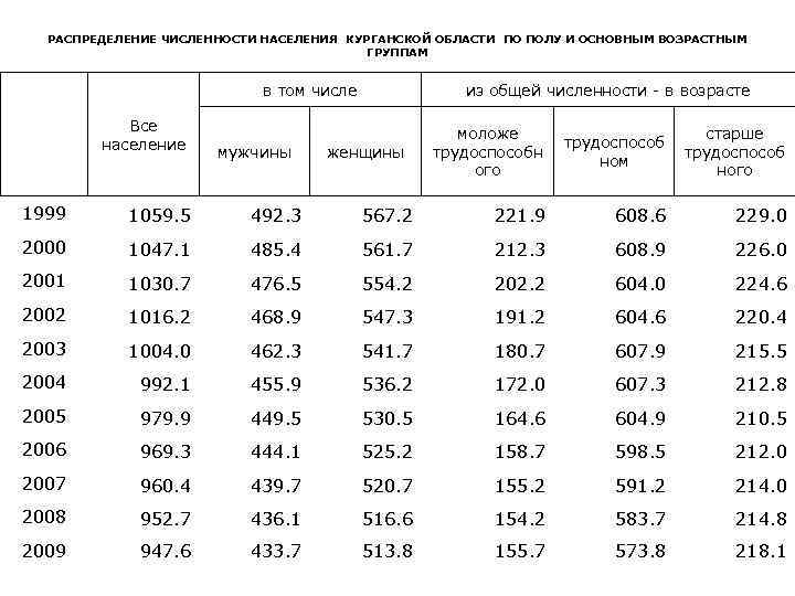 РАСПРЕДЕЛЕНИЕ ЧИСЛЕННОСТИ НАСЕЛЕНИЯ КУРГАНСКОЙ ОБЛАСТИ ПО ПОЛУ И ОСНОВНЫМ ВОЗРАСТНЫМ ГРУППАМ в том числе