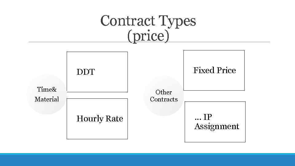 Contract Types (price) Fixed Price DDT Time& Material Other Contracts Hourly Rate … IP