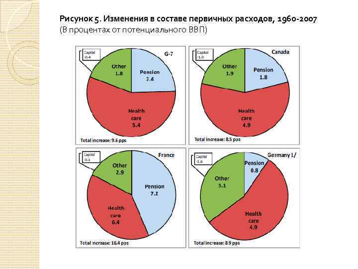 Рисунок 5. Изменения в составе первичных расходов, 1960 -2007 (В процентах от потенциального ВВП)