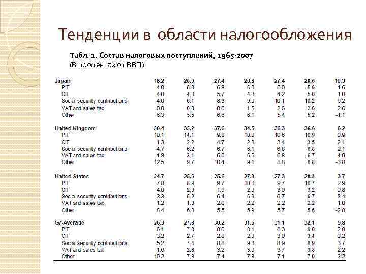 Тенденции в области налогообложения Табл. 1. Состав налоговых поступлений, 1965 -2007 (В процентах от