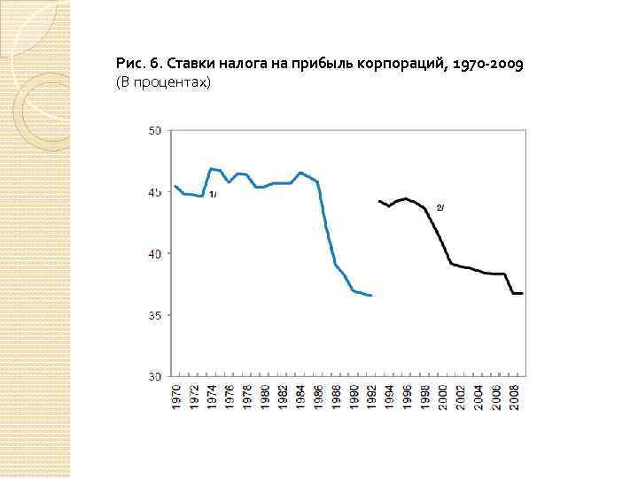 Рис. 6. Ставки налога на прибыль корпораций, 1970 -2009 (В процентах) 