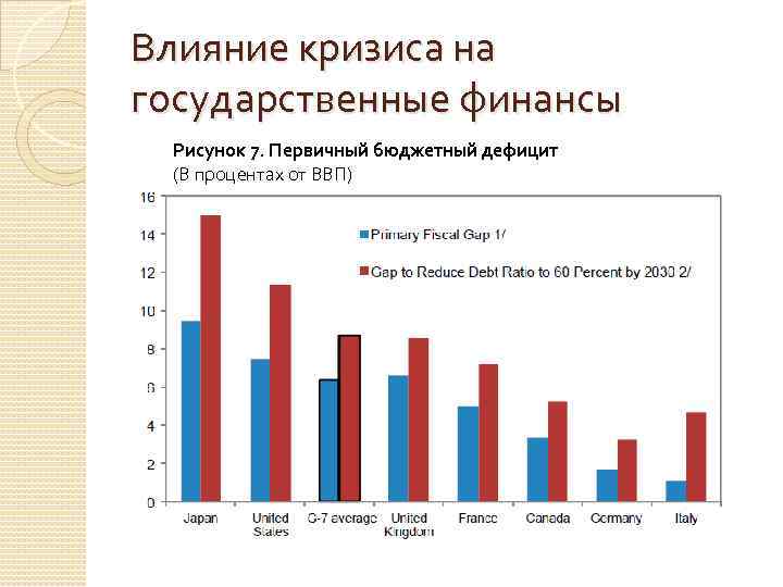 Влияние кризиса на государственные финансы Рисунок 7. Первичный бюджетный дефицит (В процентах от ВВП)