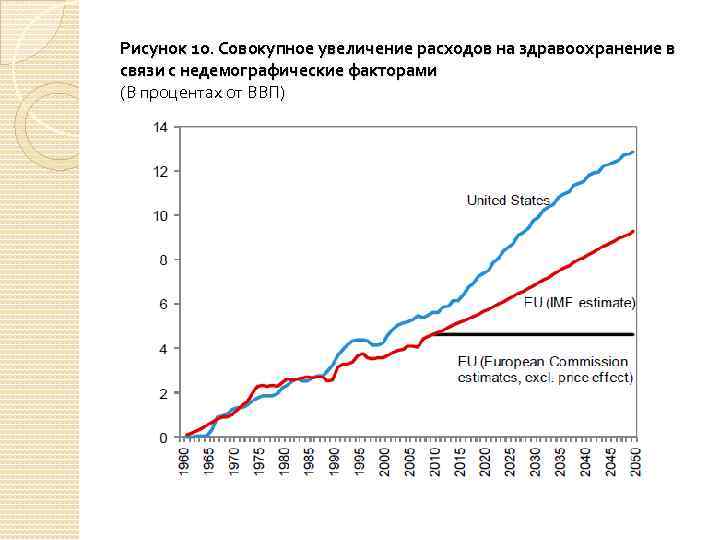 Рисунок 10. Совокупное увеличение расходов на здравоохранение в связи с недемографические факторами (В процентах