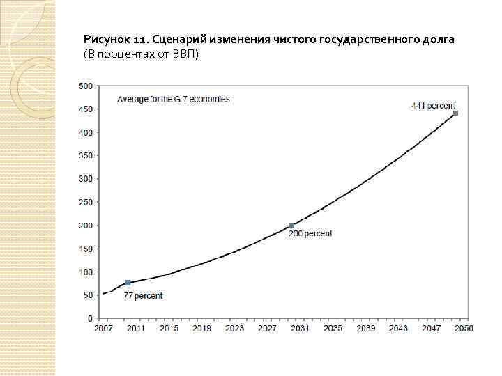 Рисунок 11. Сценарий изменения чистого государственного долга (В процентах от ВВП) 