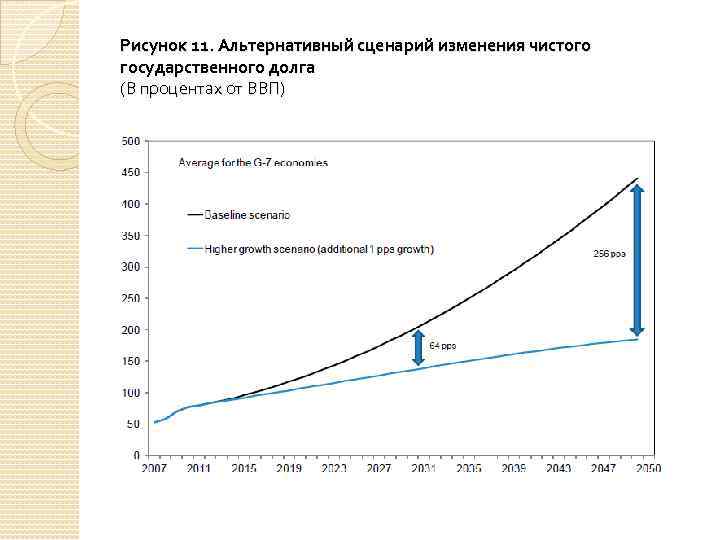 Рисунок 11. Альтернативный сценарий изменения чистого государственного долга (В процентах от ВВП) 