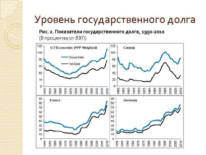 Уровень государственного долга Рис. 2. Показатели государственного долга, 1950 -2010 (В процентах от ВВП)