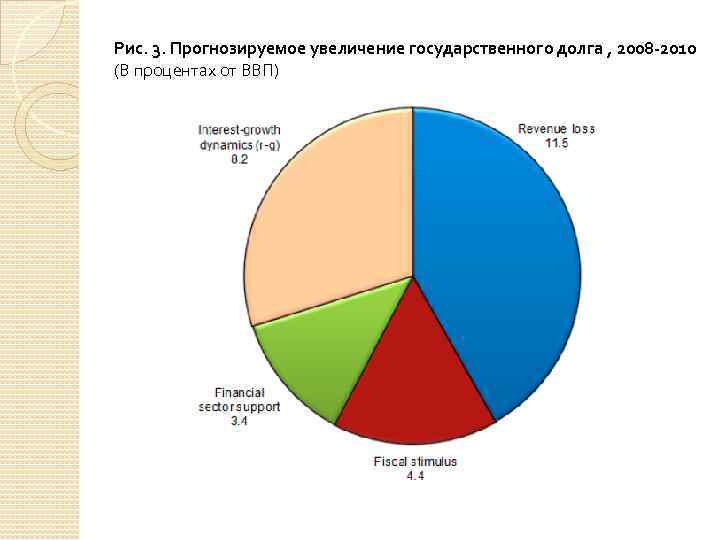 Рис. 3. Прогнозируемое увеличение государственного долга , 2008 -2010 (В процентах от ВВП) 