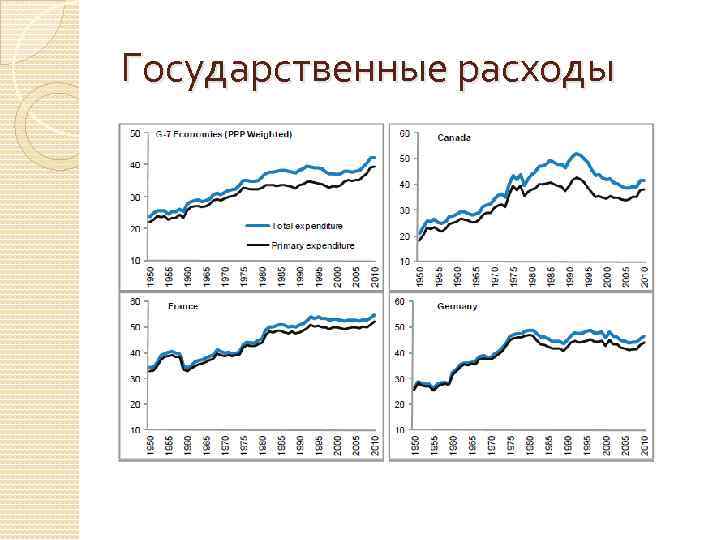 Государственные расходы 