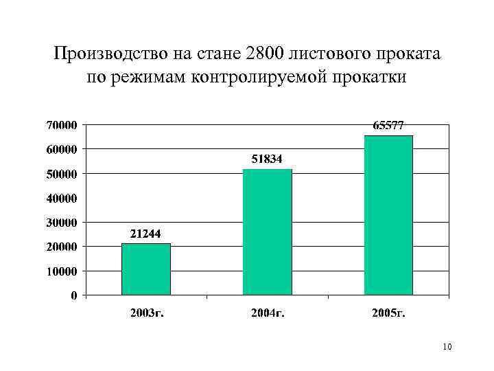 Производство на стане 2800 листового проката по режимам контролируемой прокатки 10 