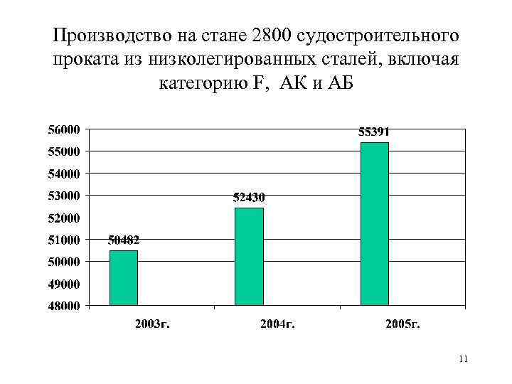 Производство на стане 2800 судостроительного проката из низколегированных сталей, включая категорию F, АК и