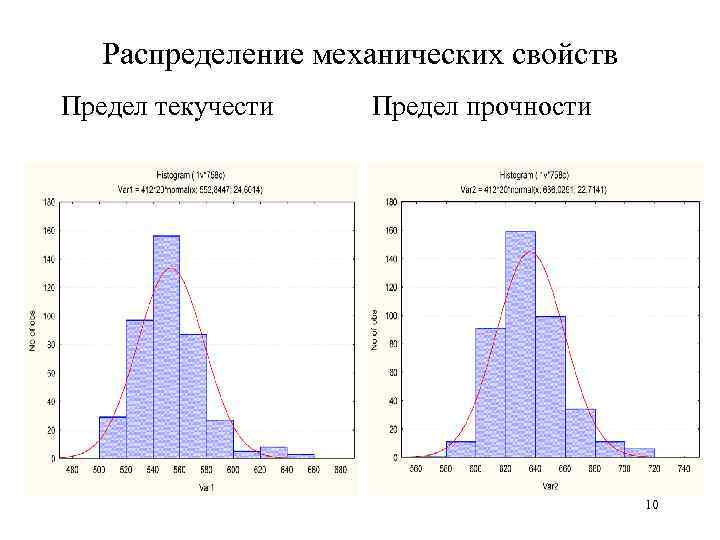 Распределение механических свойств Предел текучести Предел прочности 10 