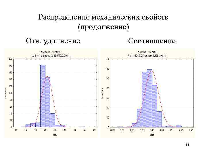 Распределение механических свойств (продолжение) Отн. удлинение Соотношение 11 