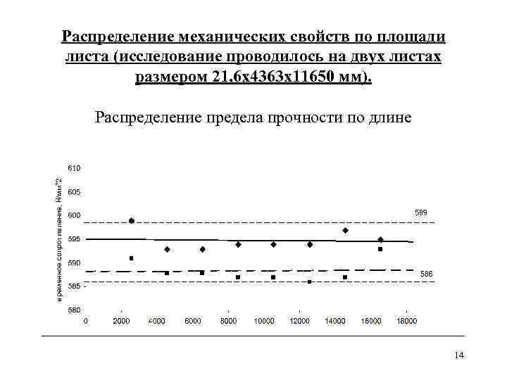 Распределение механических свойств по площади листа (исследование проводилось на двух листах размером 21, 6