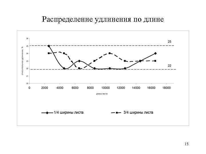 Распределение удлинения по длине 15 