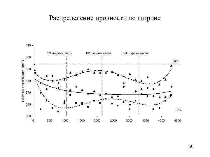 Распределение прочности по ширине 16 