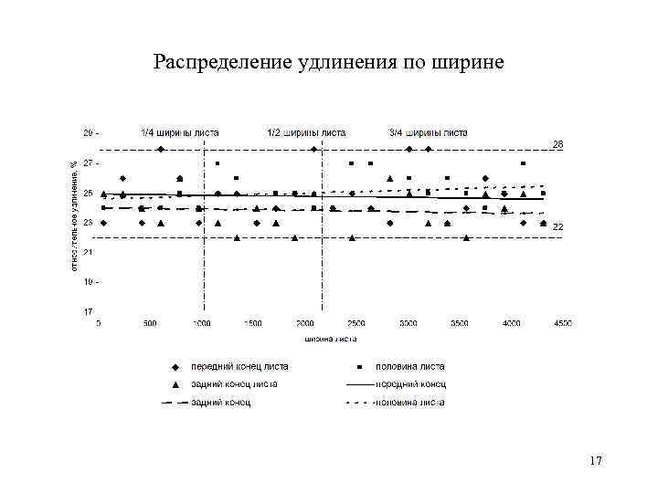 Распределение удлинения по ширине 17 