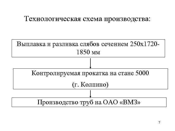 Технологическая схема производства: Выплавка и разливка слябов сечением 250 х17201850 мм Контролируемая прокатка на