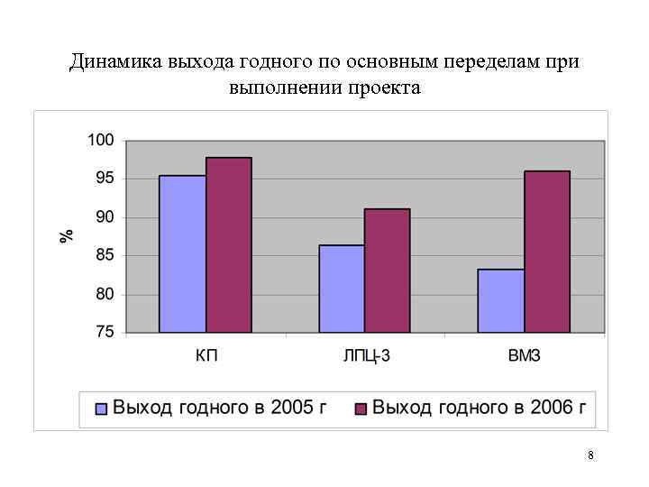 Динамика выхода годного по основным переделам при выполнении проекта 8 