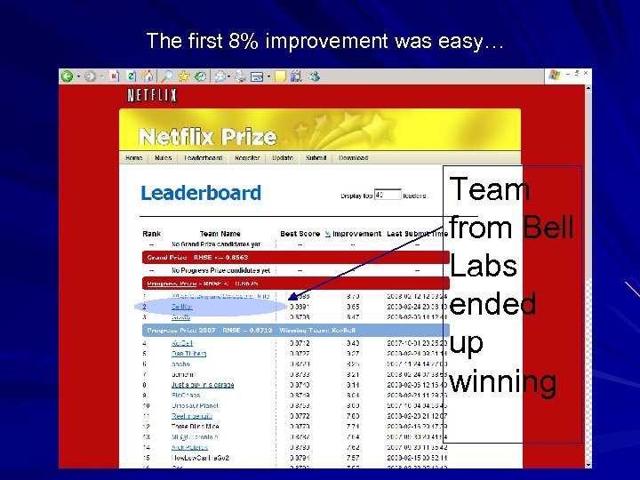 The first 8% improvement was easy… Team from Bell Labs ended up winning 