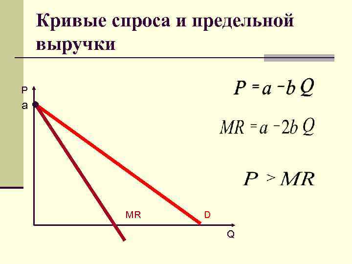 Кривые спроса и предельной выручки P a MR D Q 