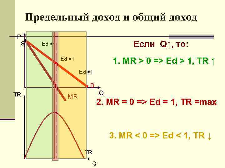 Доход средний и предельный доход презентация