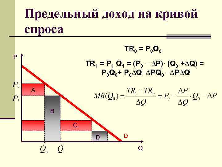 Предельный доход на кривой спроса TR 0 = P 0 Q 0 P TR