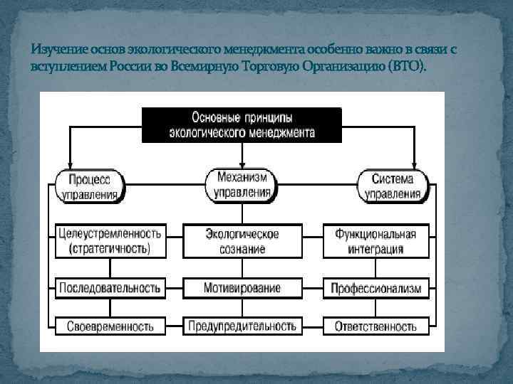 Изучение основ экологического менеджмента особенно важно в связи с вступлением России во Всемирную Торговую