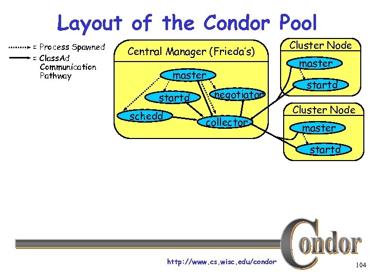 Layout of the Condor Pool = Process Spawned = Class. Ad Communication Pathway Central