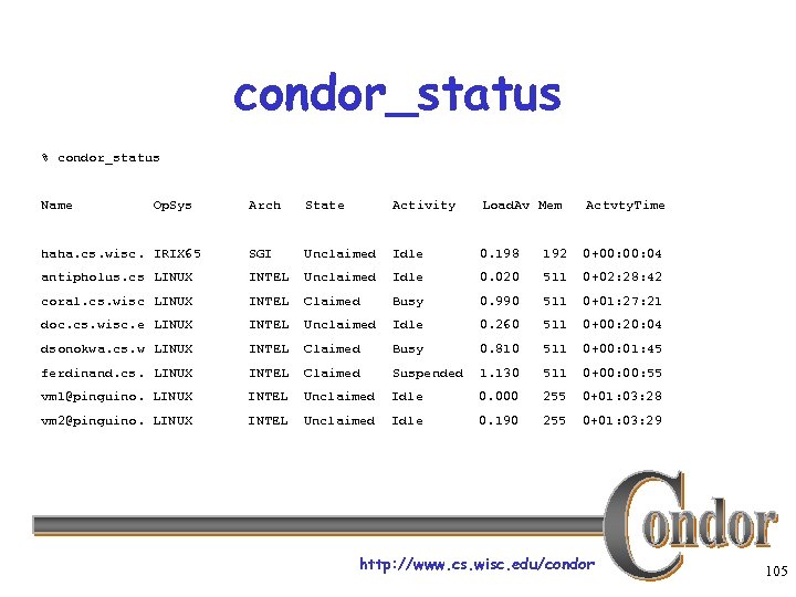 condor_status % condor_status Name Op. Sys Arch State Activity Load. Av Mem Actvty. Time