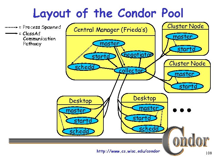 Layout of the Condor Pool = Process Spawned = Class. Ad Communication Pathway Central