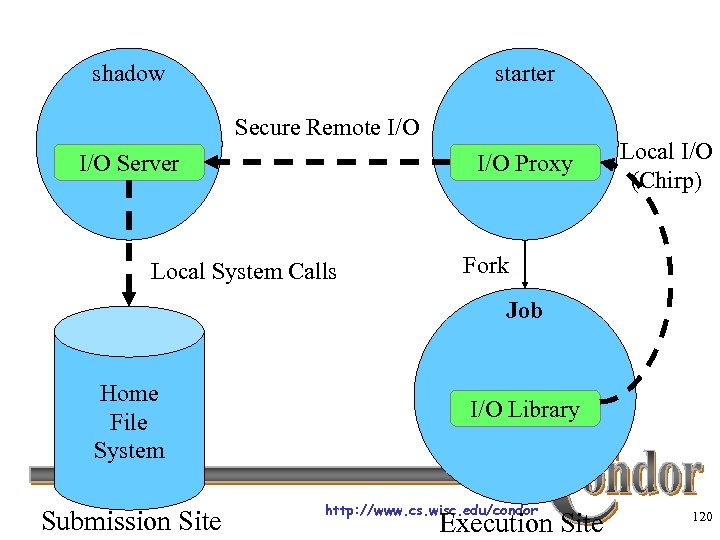 shadow starter Secure Remote I/O Server I/O Proxy Local System Calls Local I/O (Chirp)